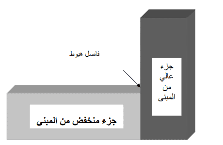 ينفذ فاصل الهبوط كفاصل التمدد إلا أنه يشمل جميع أجزاء المبنى بما فيها الأساسات قاطعاً طول المبني بأكمله بسمك 2سم تقريباً حيث يبدأ الفصل من الأساسات وينتهي في أعلي سقف مروراً بجميع الطوابق. وتنفذ فواصل الهبوط لأحد الأسباب التالية :

1- اختلاف طبيعة التربة أسفل المبنى، مما يعني اختلاف تصرفها تحت تأثير الأحمال الواقعة عليها، الأمر الذي قد يؤدي إلى الهبوط المتفاوت بين أجزاء المبنى .

2- اختلاف توزيع الأحمال في المبنى اختلافاً واضحاً .

3- اختلاف التصرف الإنشائي لأجزاء المبنى اختلافاً كبيراً كاختلاف أطوال المسافات بين الأعمدة ( البلاطات)في المبنى .
