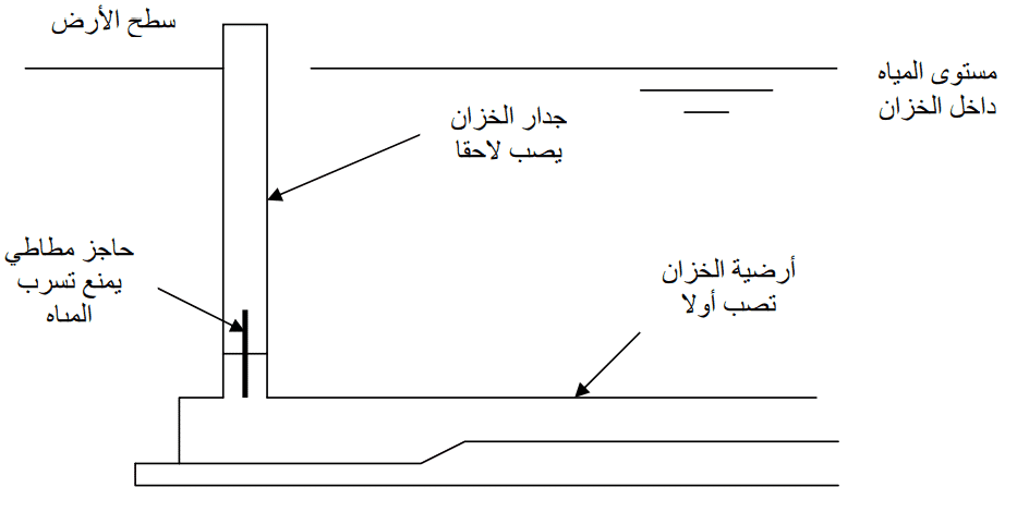 هي شرائط مطاطية نمنع تسرب الماء توضع عند عمل فواصل الصب بين أرضيات وجدران خزانات المياه أو ,صامات السباحة.
