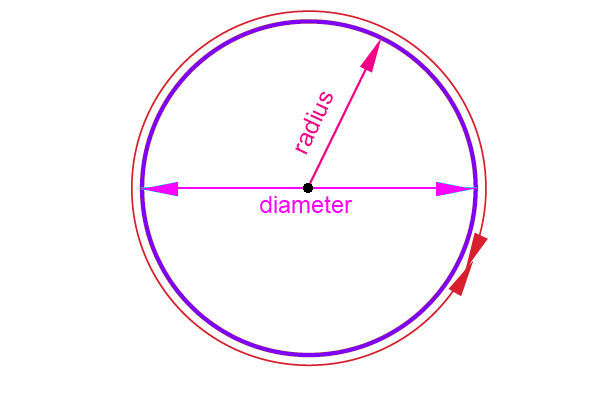 P=C=2πr=πd

r = the radius

d = the diameter.
