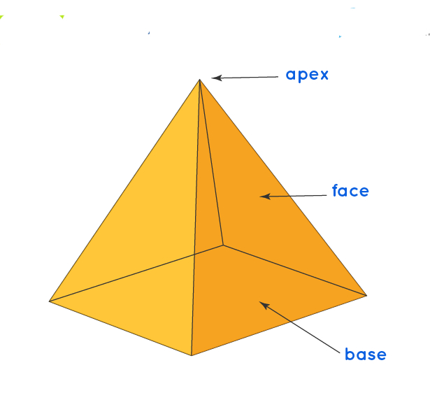 V = (1⁄3) × l × w × h

l = Length of the base

w = Width of base,

h = Height (base to apex)
