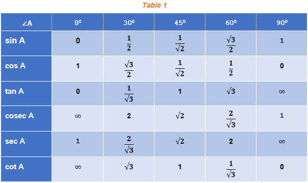 Each of the trigonometric ratios can be evaluated at different angles.

Some standard angles are given in this table for each of the ratios. From these standard angles, we can extend the evaluation of trigonometric ratios for any angles.
