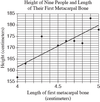 The first metacarpal bone is located in the wrist. The scatterplot below shows the relationship between the length of the first metacarpal bone and height for 9 people. The line of best fit is also shown.