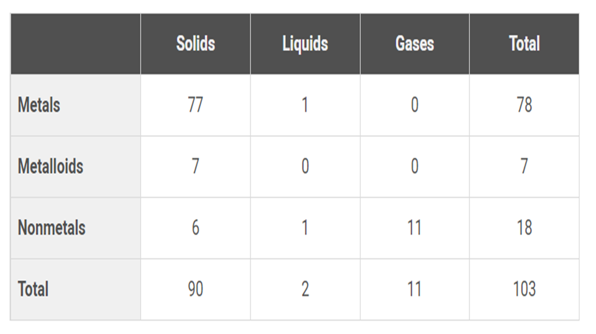 The table below classifies 103 elements as metal, metalloid, or nonmetal and as solid, liquid, or gas at standard temperature and pressure.