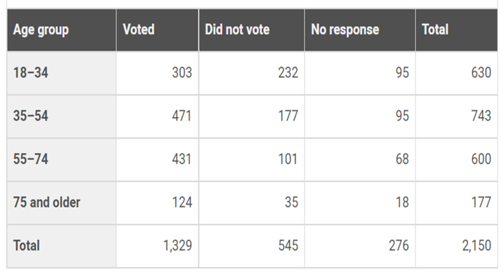 A survey about voter participation in the 2012 US presidential election was conducted among a randomly chosen sample of US citizens. The table summarizes the results by age group.