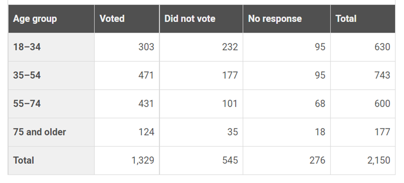 A survey about voter participation in the 2012 US presidential election was conducted among a randomly chosen sample of US citizens. The table summarizes the results by age group.