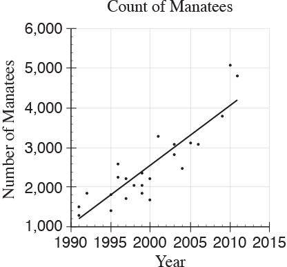 The scatterplot above shows counts of Florida manatees, a type of sea mammal, from 1991 to 2011. Based on the line of best fit to the data shown, which of the following values is closest to the average yearly increase in the number of manatees?