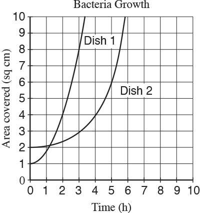 A researcher places two colonies of bacteria into two petri dishes that each have area 10 square centimeters. After the initial placement of the bacteria left parenthesis t space equals space 0 right parenthesis comma the researcher measures and records the area covered by the bacteria in each dish every ten minutes. The data for each dish were fit by a smooth curve, as shown above, where each curve represents the area of a dish covered by bacteria as a function of time, in hours. Which of the following is a correct statement about the data above?