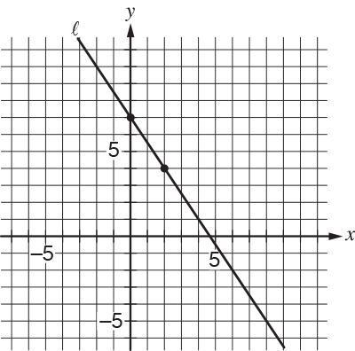 Line straight ell is graphed in the xy-plane below.